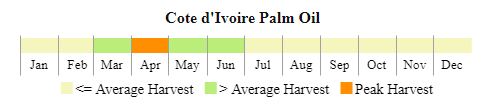 images\IV\cropcalendar\wafrica_iv_calendar_palm oil.png
